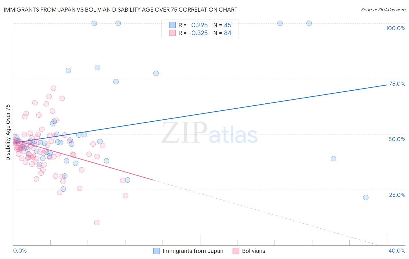 Immigrants from Japan vs Bolivian Disability Age Over 75