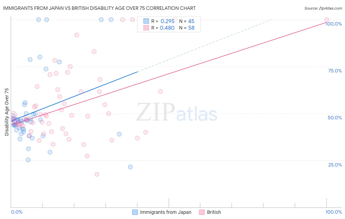 Immigrants from Japan vs British Disability Age Over 75