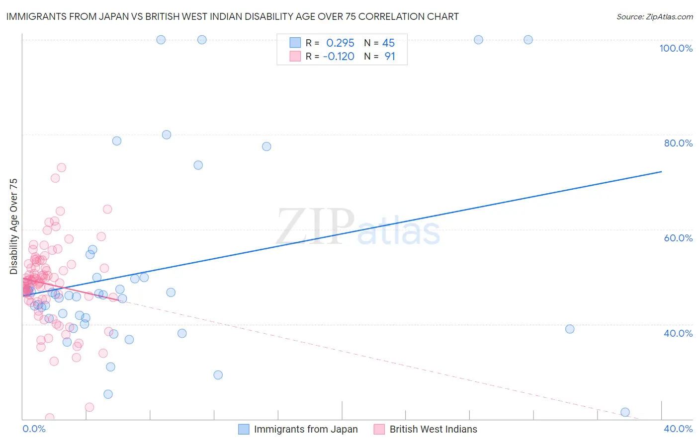 Immigrants from Japan vs British West Indian Disability Age Over 75