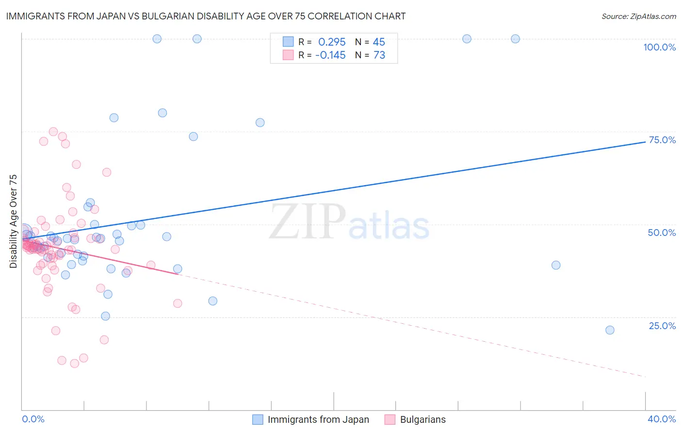 Immigrants from Japan vs Bulgarian Disability Age Over 75