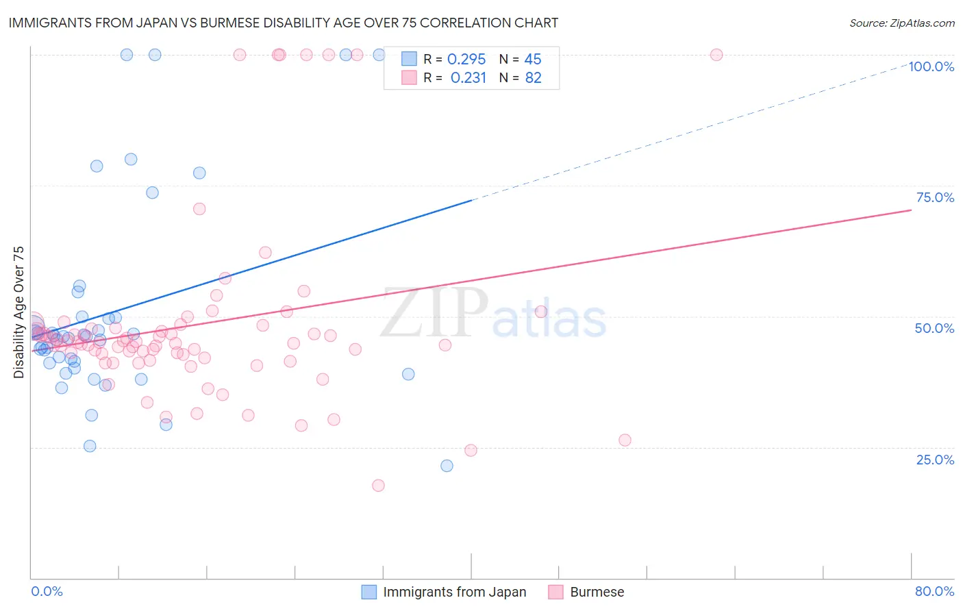 Immigrants from Japan vs Burmese Disability Age Over 75