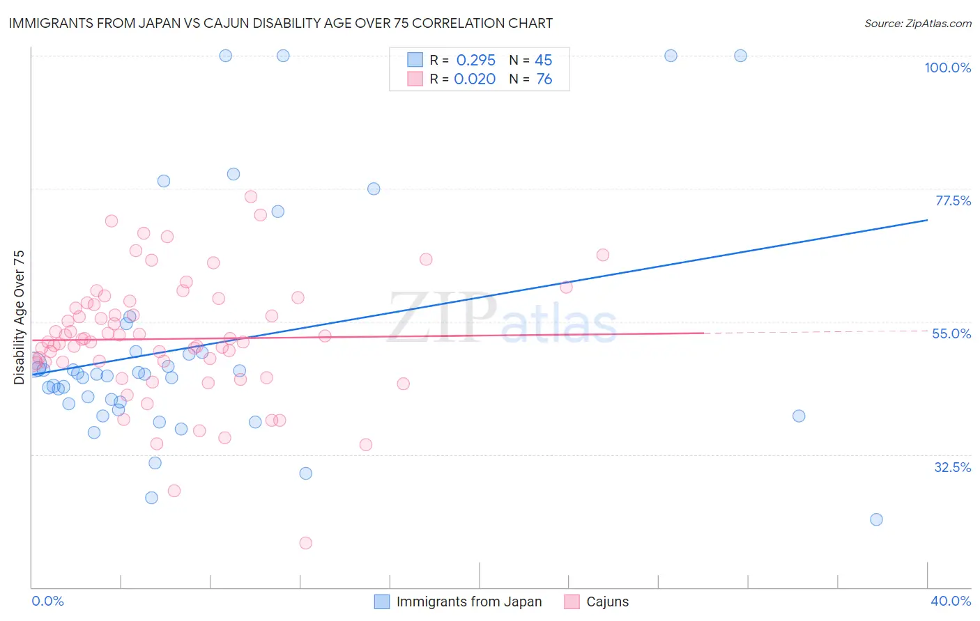 Immigrants from Japan vs Cajun Disability Age Over 75