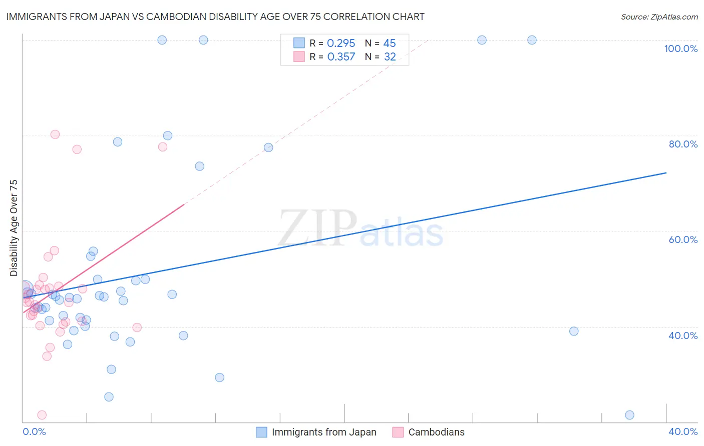 Immigrants from Japan vs Cambodian Disability Age Over 75