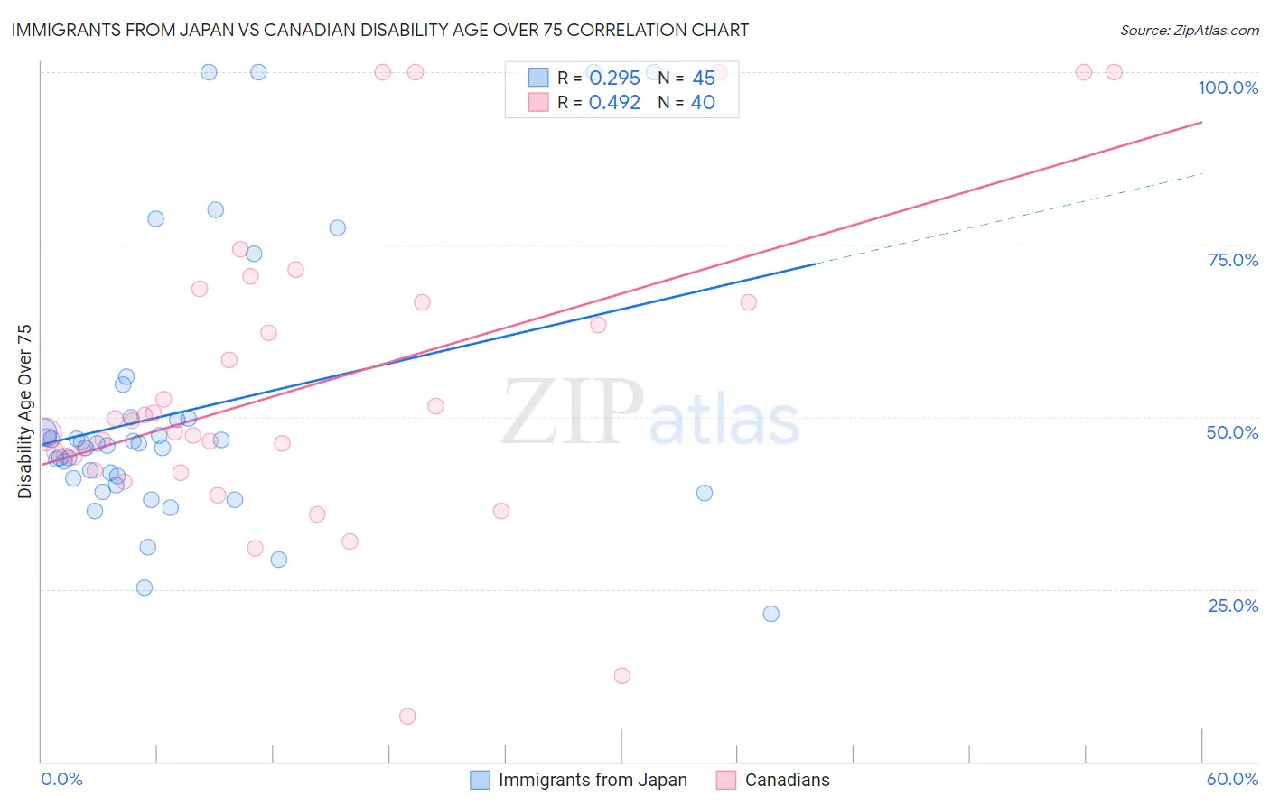 Immigrants from Japan vs Canadian Disability Age Over 75