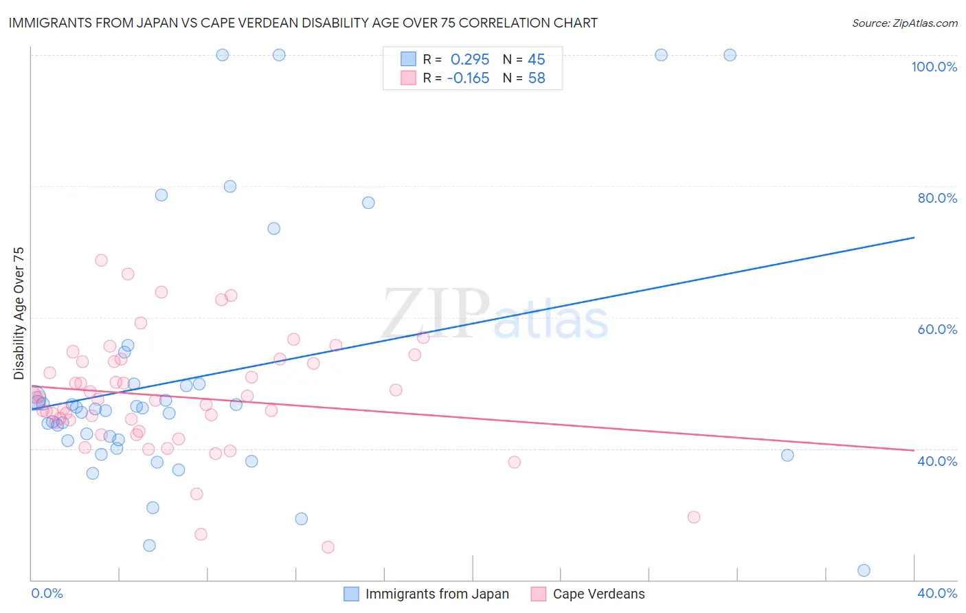 Immigrants from Japan vs Cape Verdean Disability Age Over 75