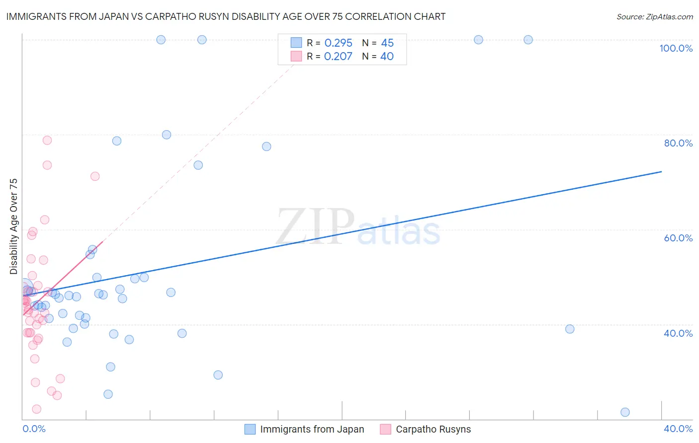 Immigrants from Japan vs Carpatho Rusyn Disability Age Over 75