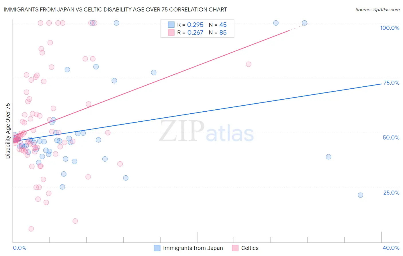 Immigrants from Japan vs Celtic Disability Age Over 75