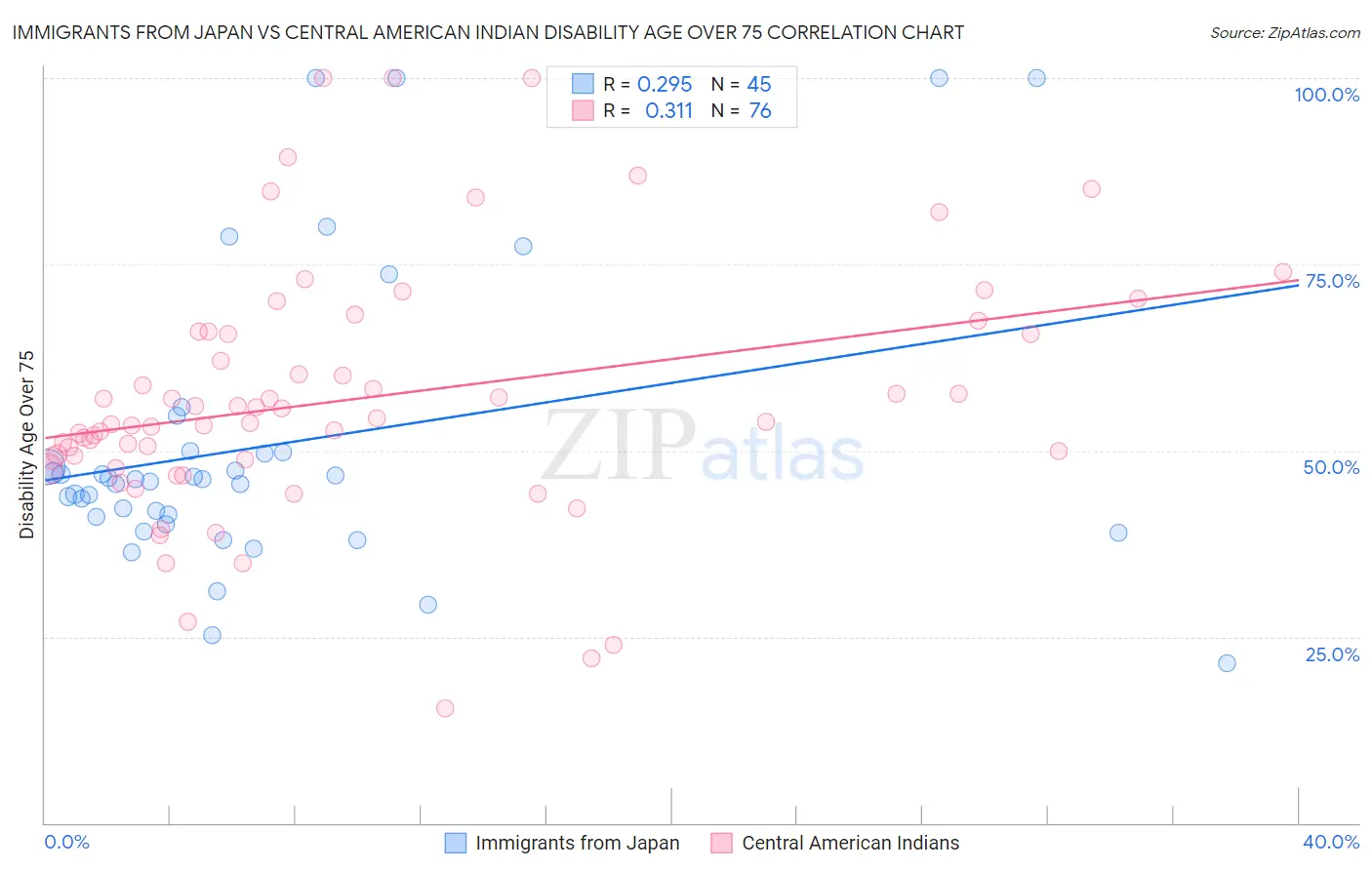 Immigrants from Japan vs Central American Indian Disability Age Over 75