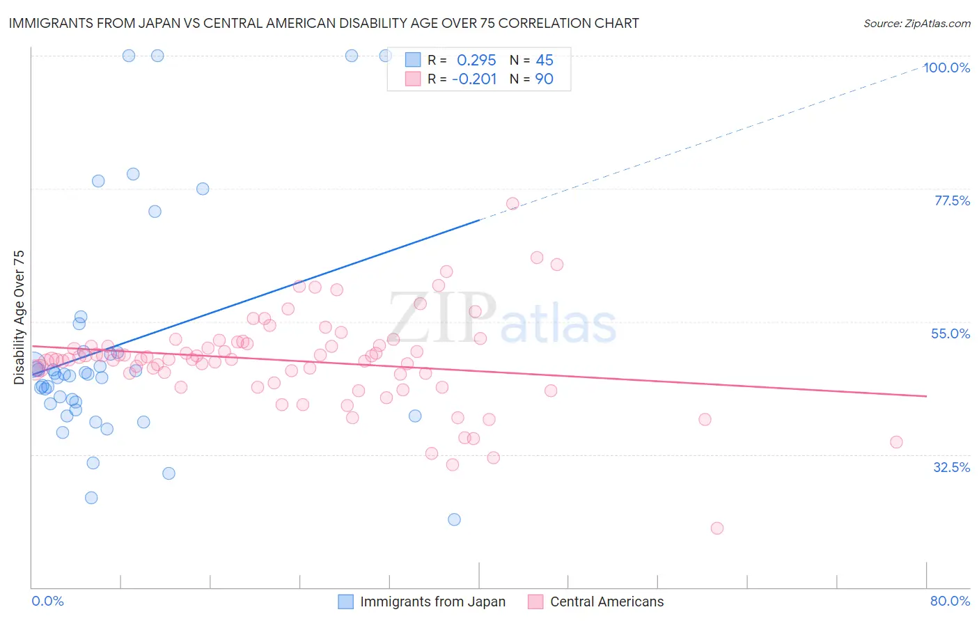 Immigrants from Japan vs Central American Disability Age Over 75