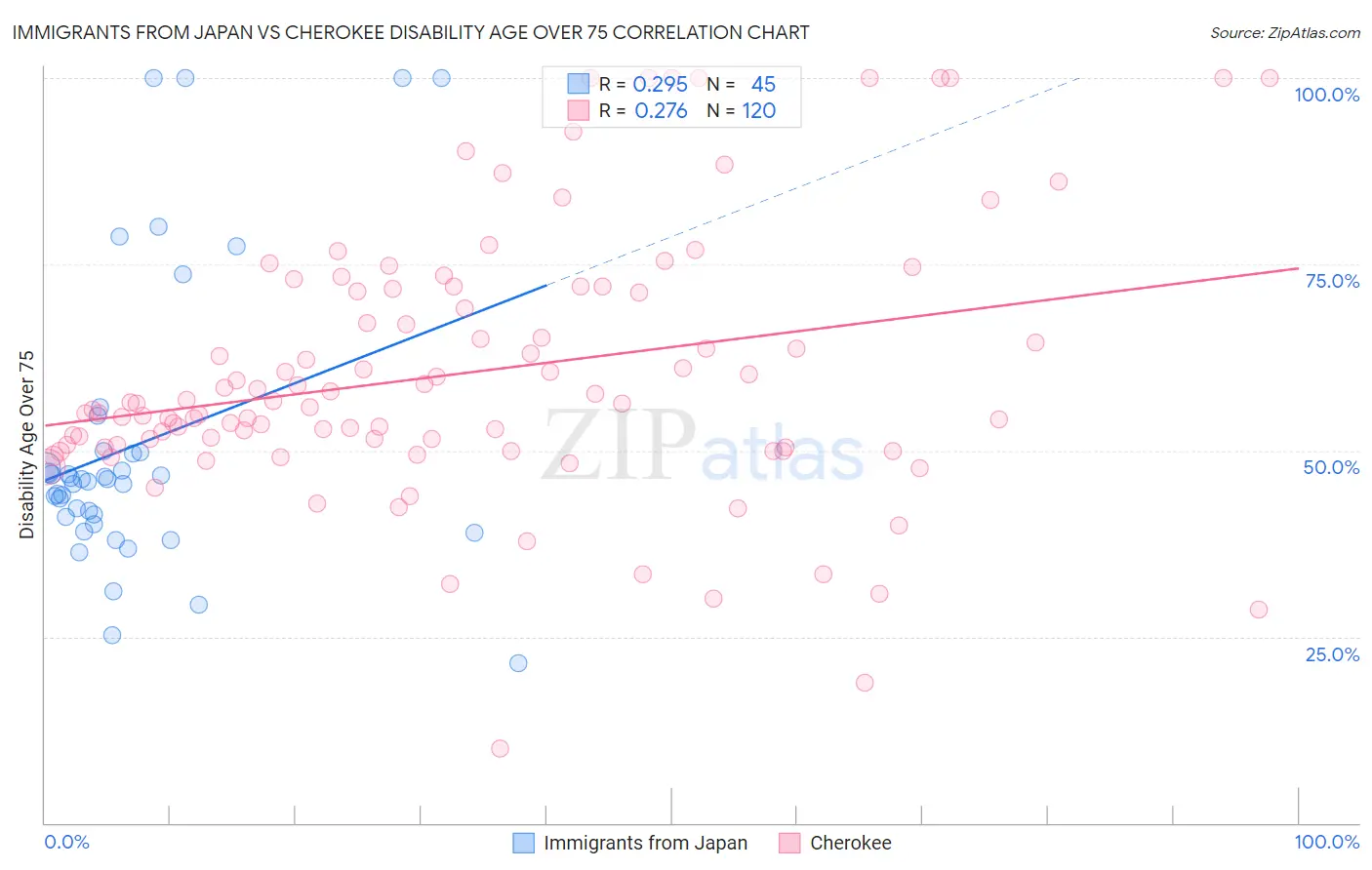 Immigrants from Japan vs Cherokee Disability Age Over 75