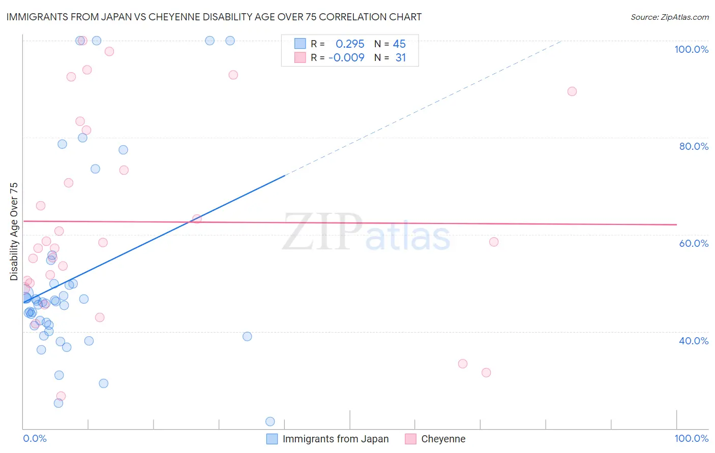 Immigrants from Japan vs Cheyenne Disability Age Over 75