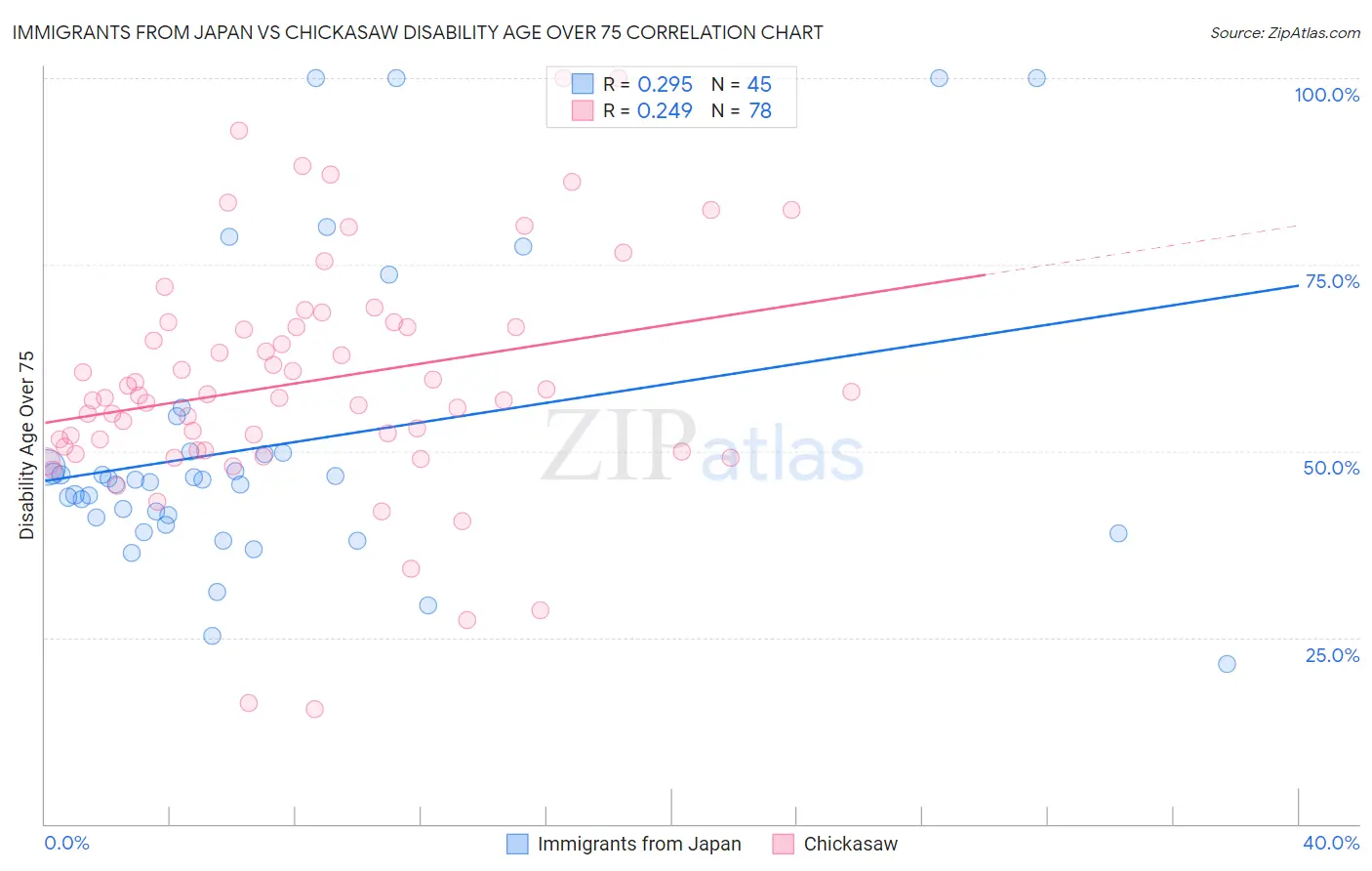 Immigrants from Japan vs Chickasaw Disability Age Over 75