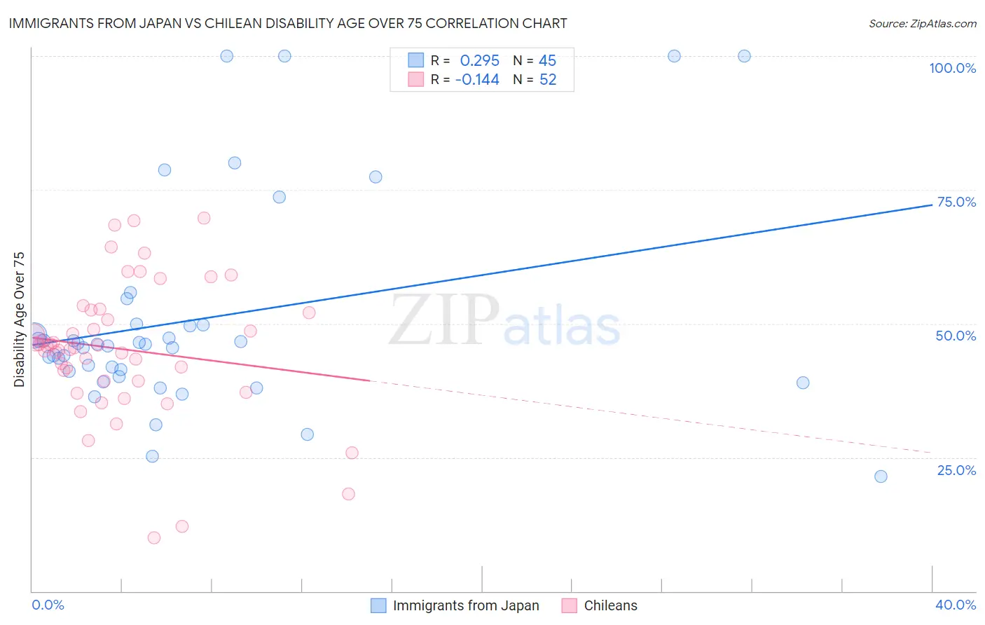 Immigrants from Japan vs Chilean Disability Age Over 75