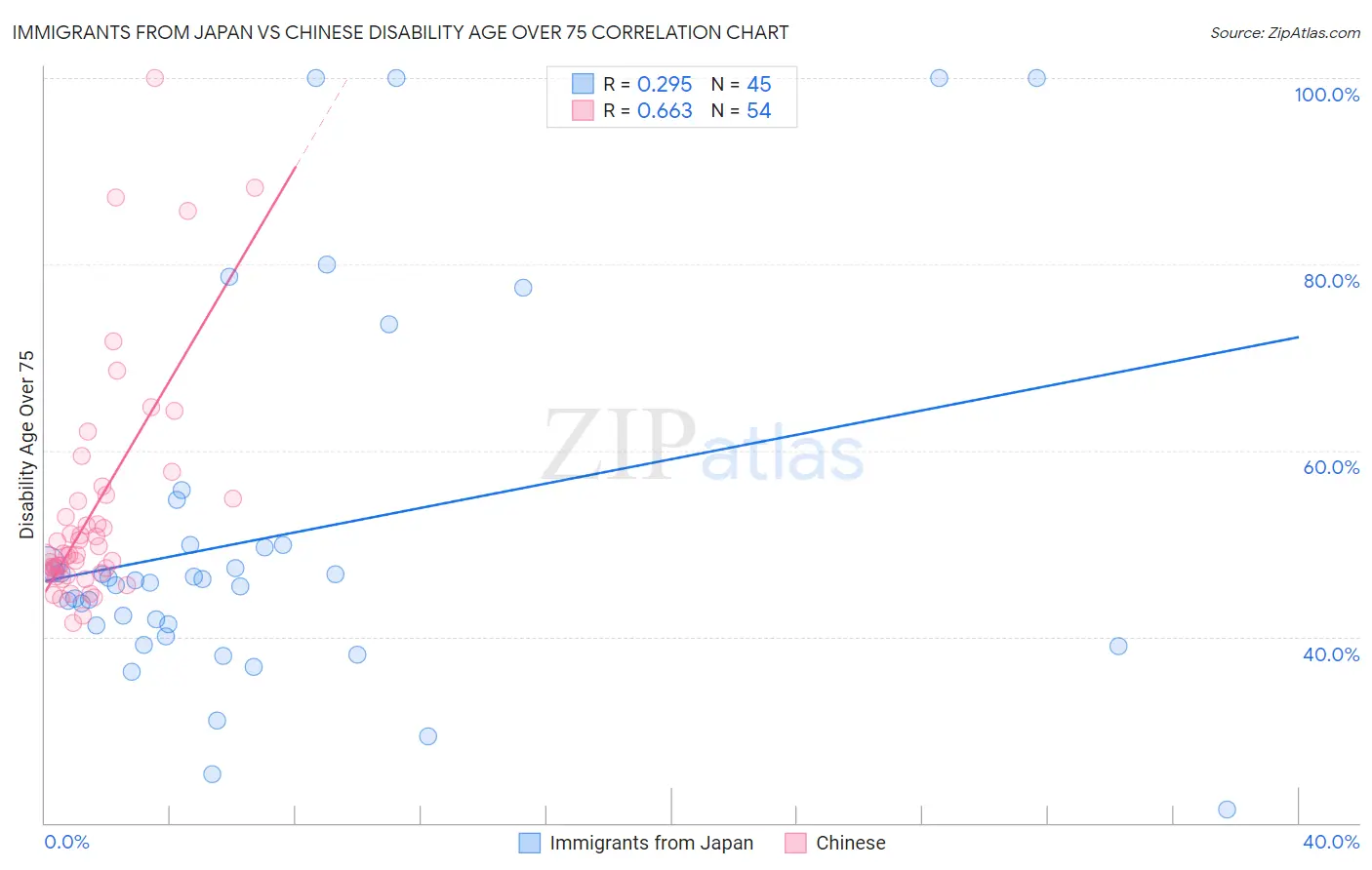 Immigrants from Japan vs Chinese Disability Age Over 75