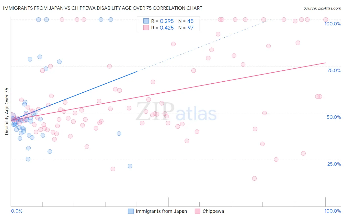 Immigrants from Japan vs Chippewa Disability Age Over 75