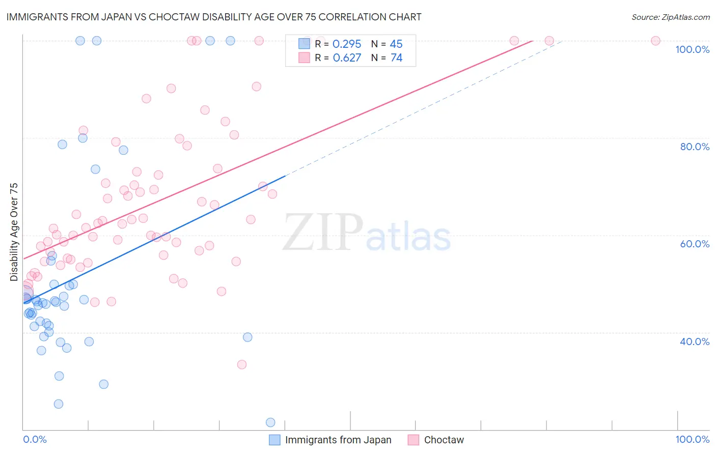 Immigrants from Japan vs Choctaw Disability Age Over 75