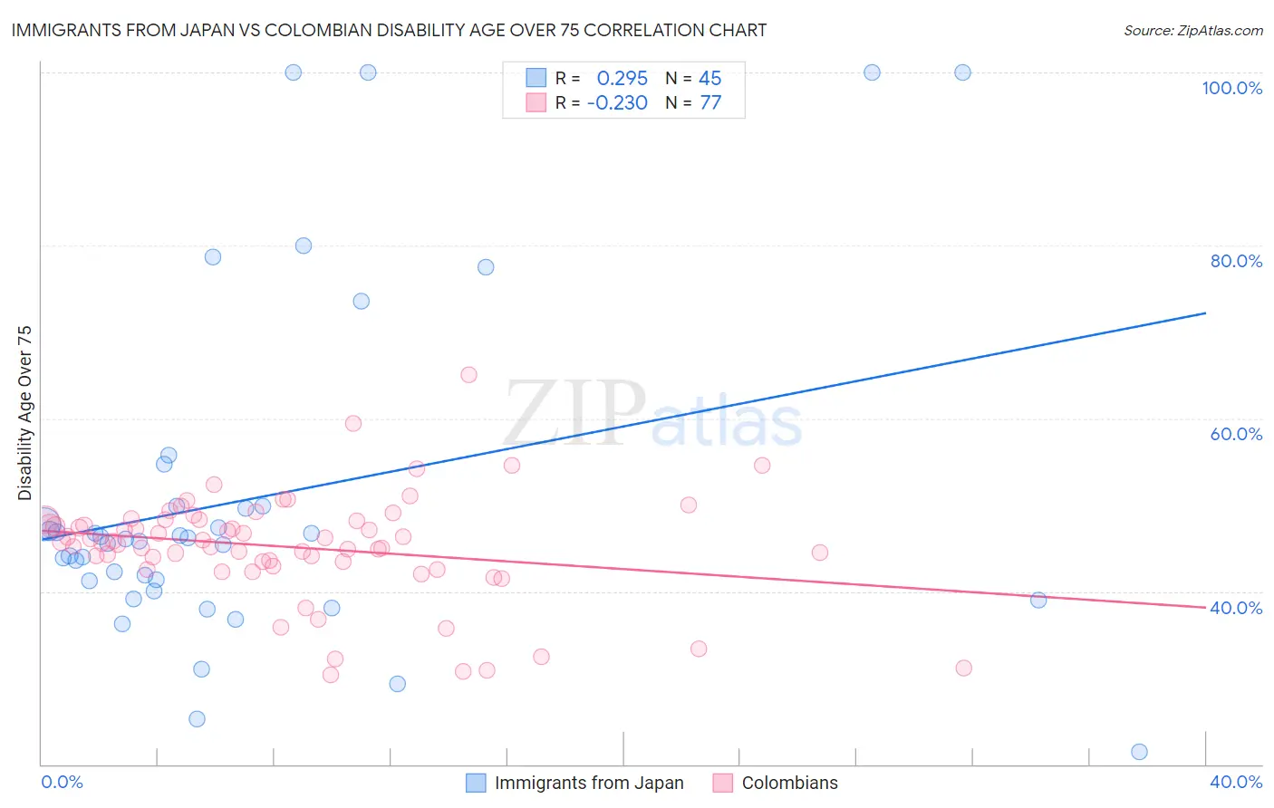 Immigrants from Japan vs Colombian Disability Age Over 75