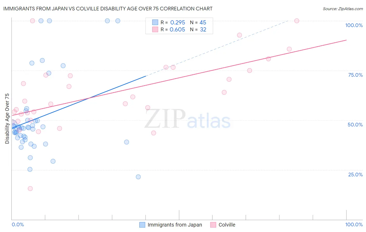 Immigrants from Japan vs Colville Disability Age Over 75