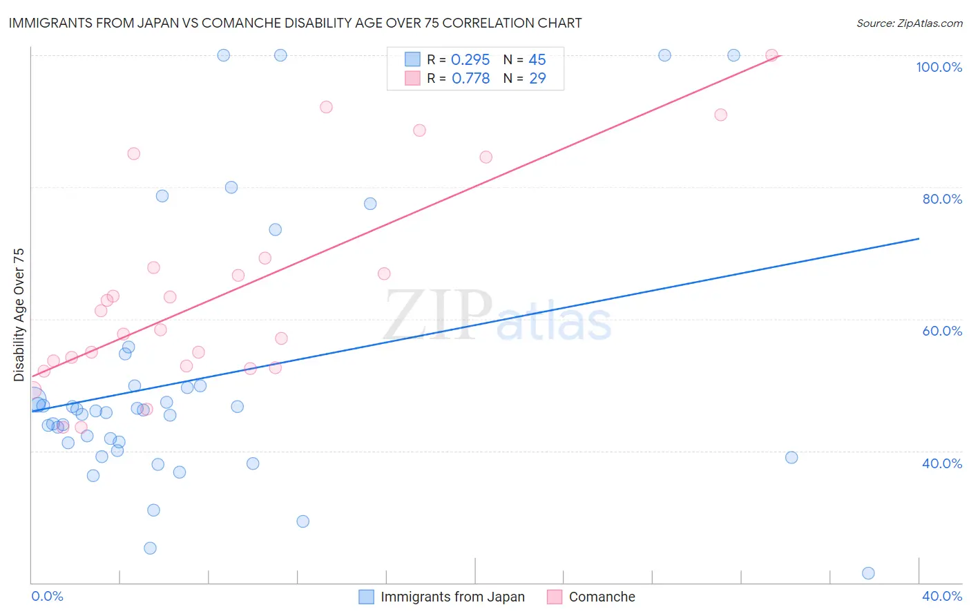 Immigrants from Japan vs Comanche Disability Age Over 75