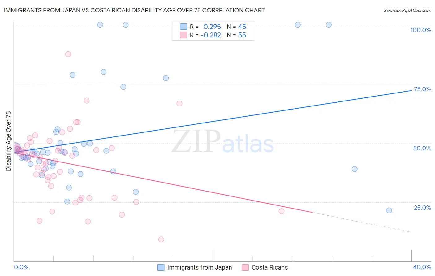 Immigrants from Japan vs Costa Rican Disability Age Over 75