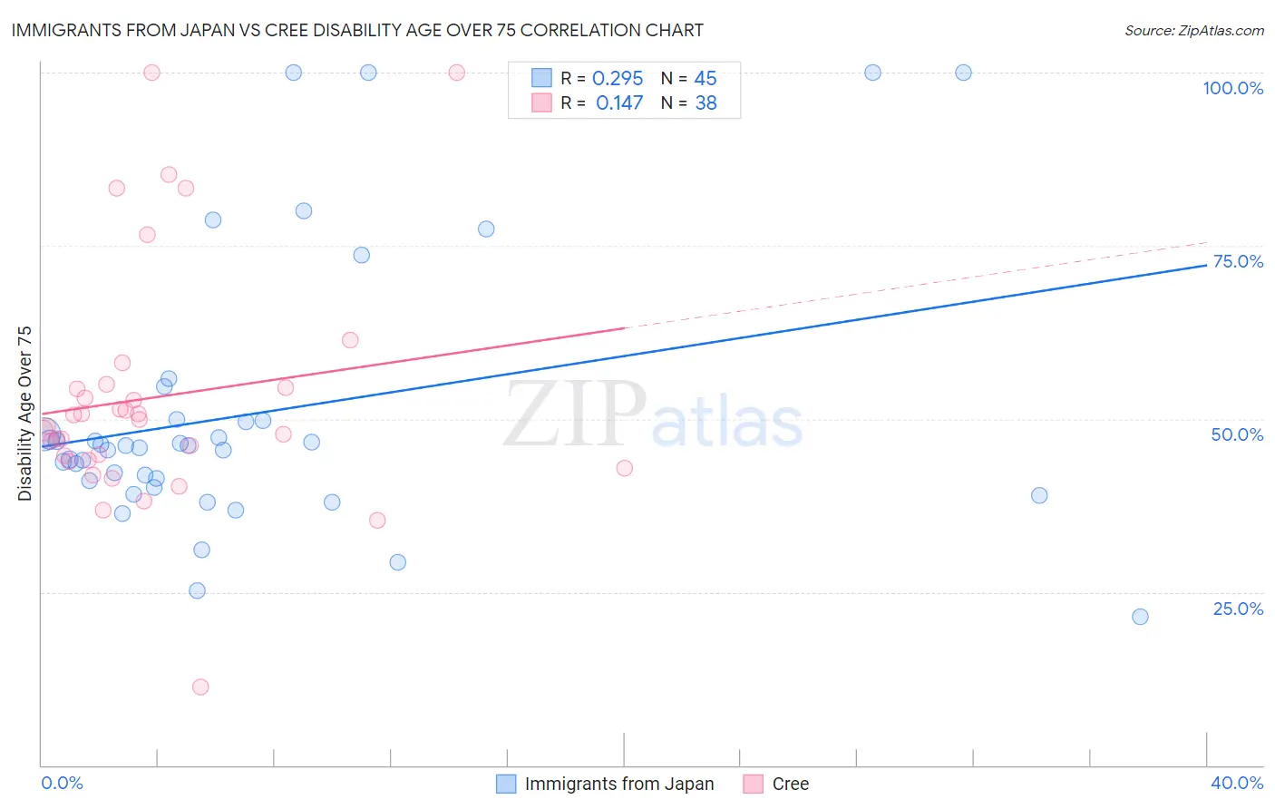 Immigrants from Japan vs Cree Disability Age Over 75