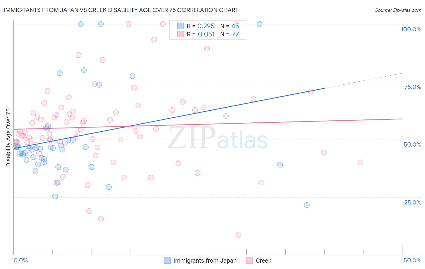 Immigrants from Japan vs Creek Disability Age Over 75