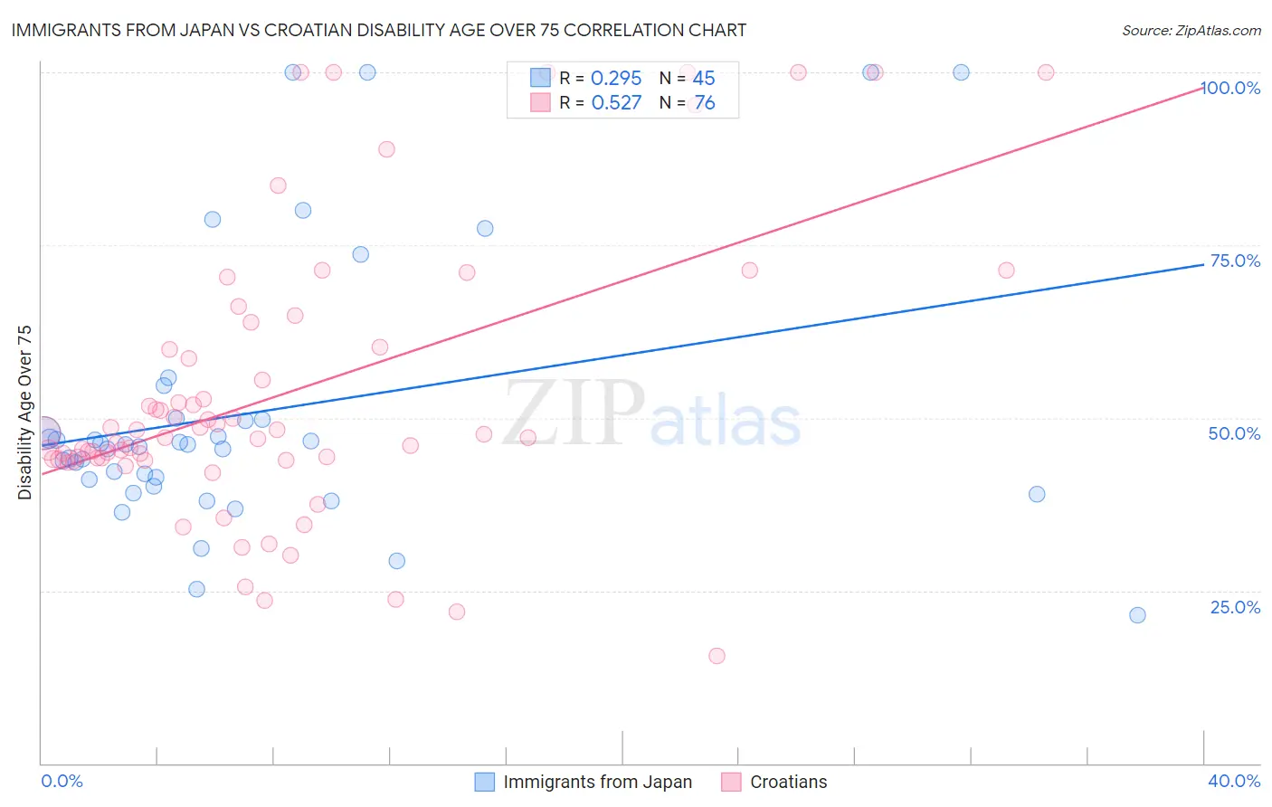 Immigrants from Japan vs Croatian Disability Age Over 75