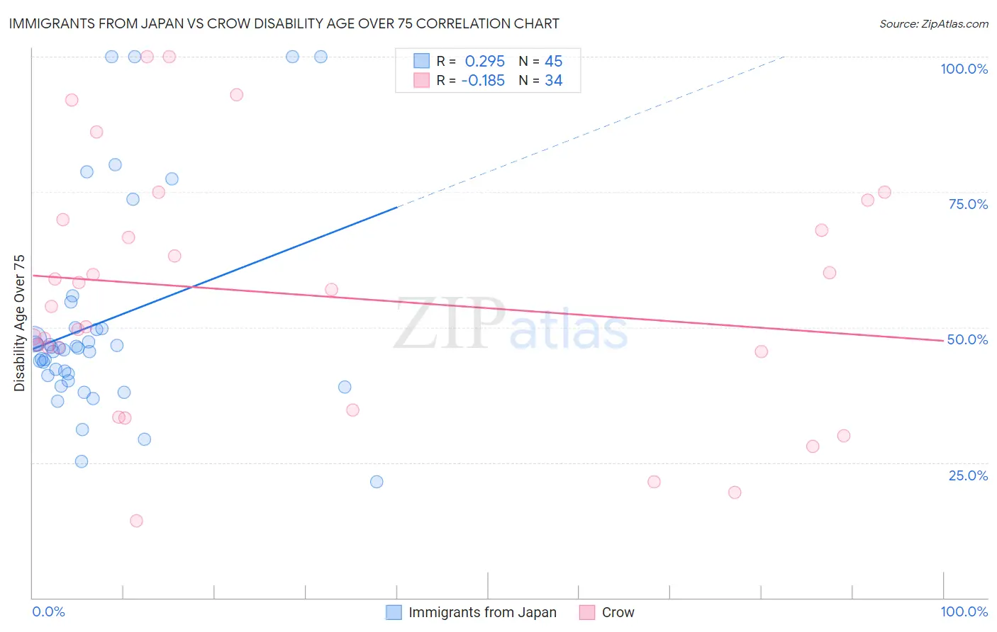 Immigrants from Japan vs Crow Disability Age Over 75