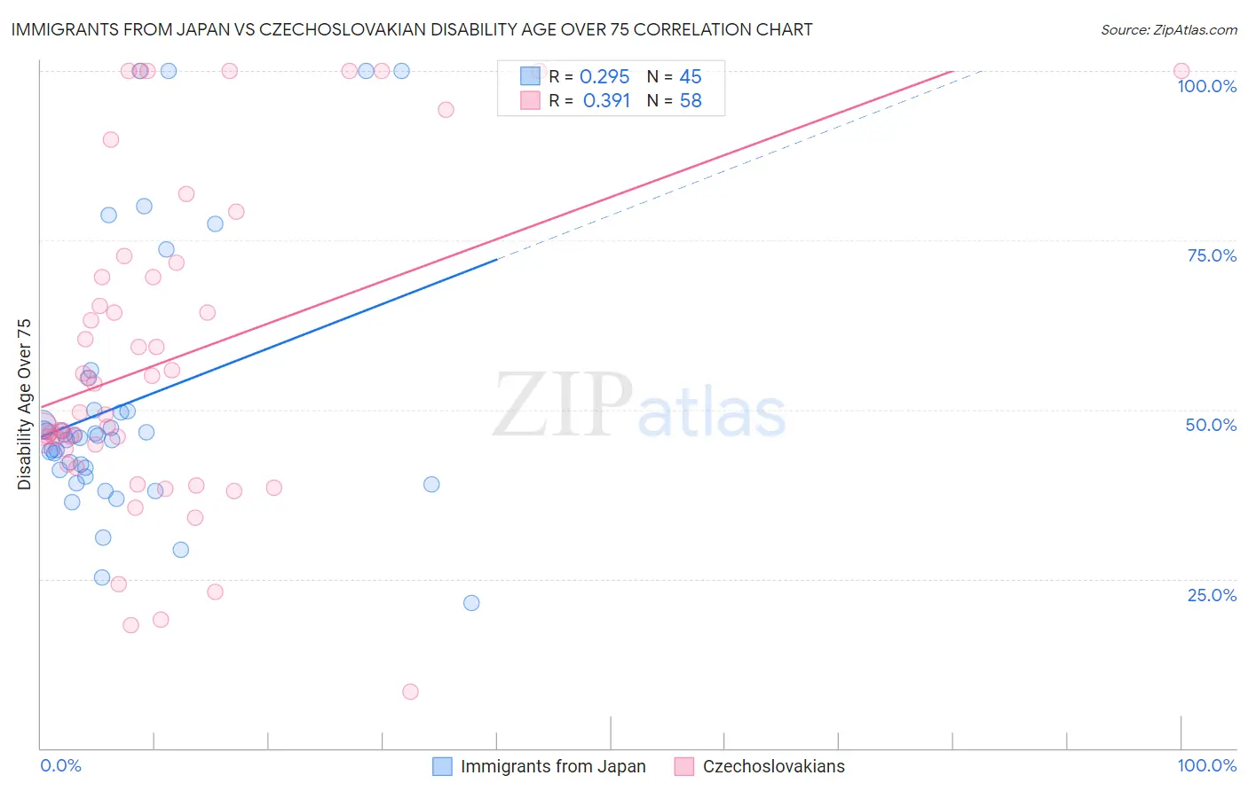 Immigrants from Japan vs Czechoslovakian Disability Age Over 75