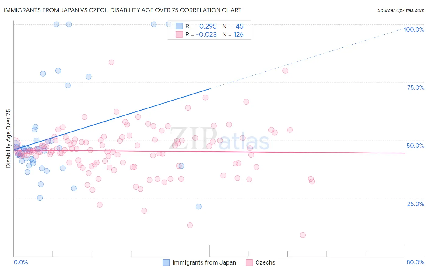 Immigrants from Japan vs Czech Disability Age Over 75