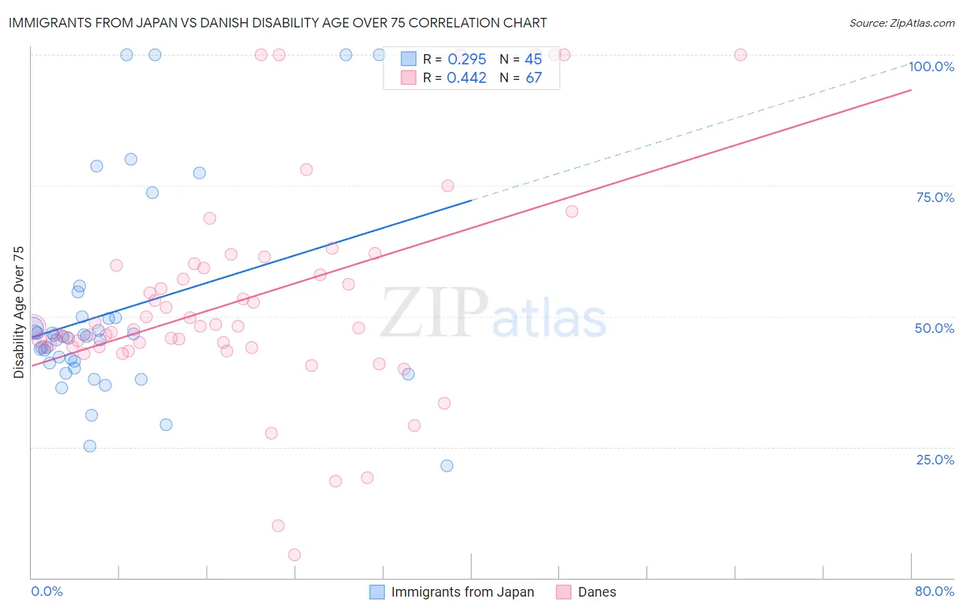 Immigrants from Japan vs Danish Disability Age Over 75