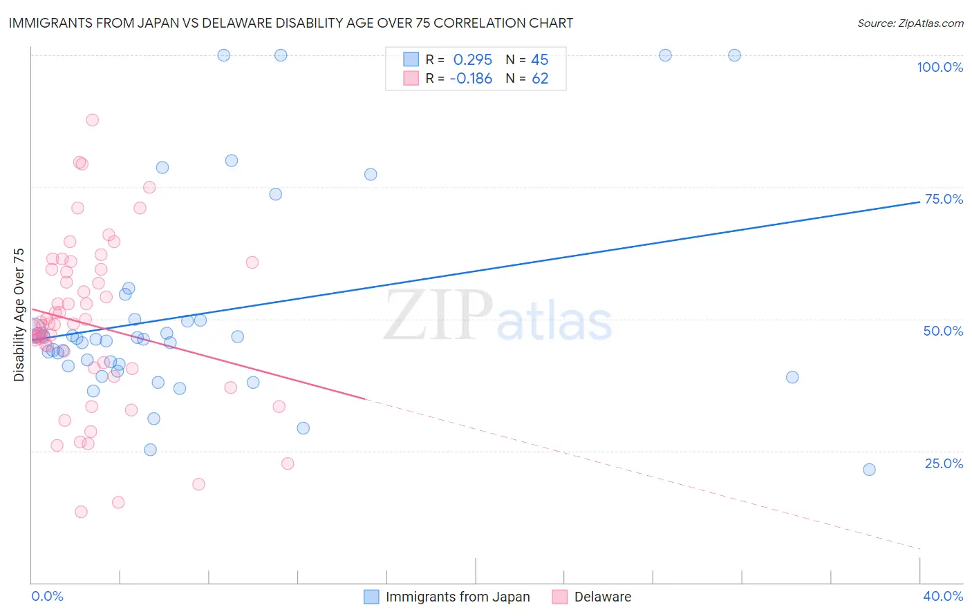 Immigrants from Japan vs Delaware Disability Age Over 75