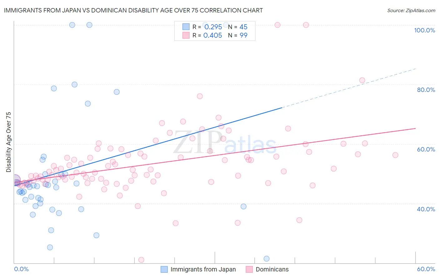 Immigrants from Japan vs Dominican Disability Age Over 75