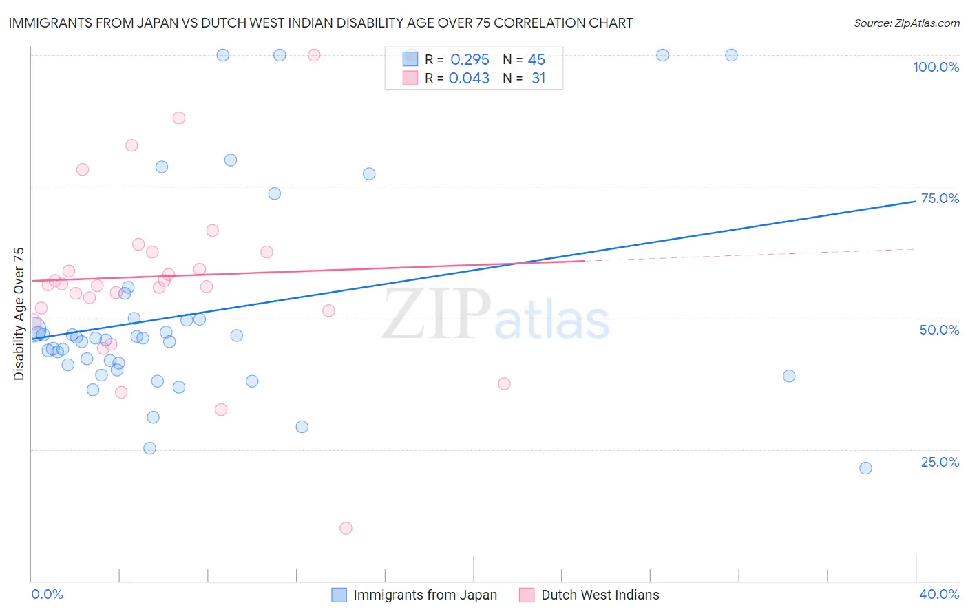 Immigrants from Japan vs Dutch West Indian Disability Age Over 75