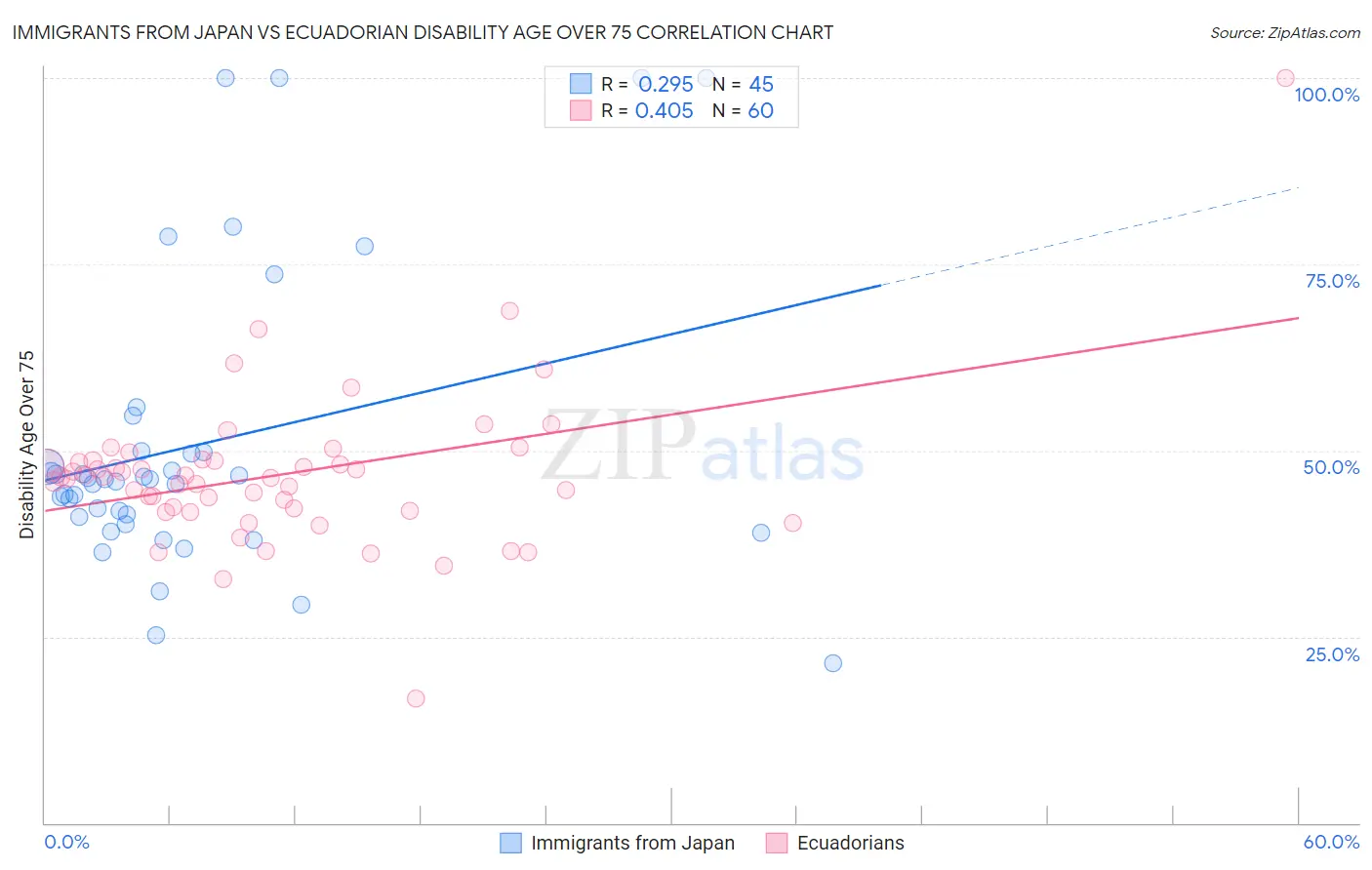 Immigrants from Japan vs Ecuadorian Disability Age Over 75