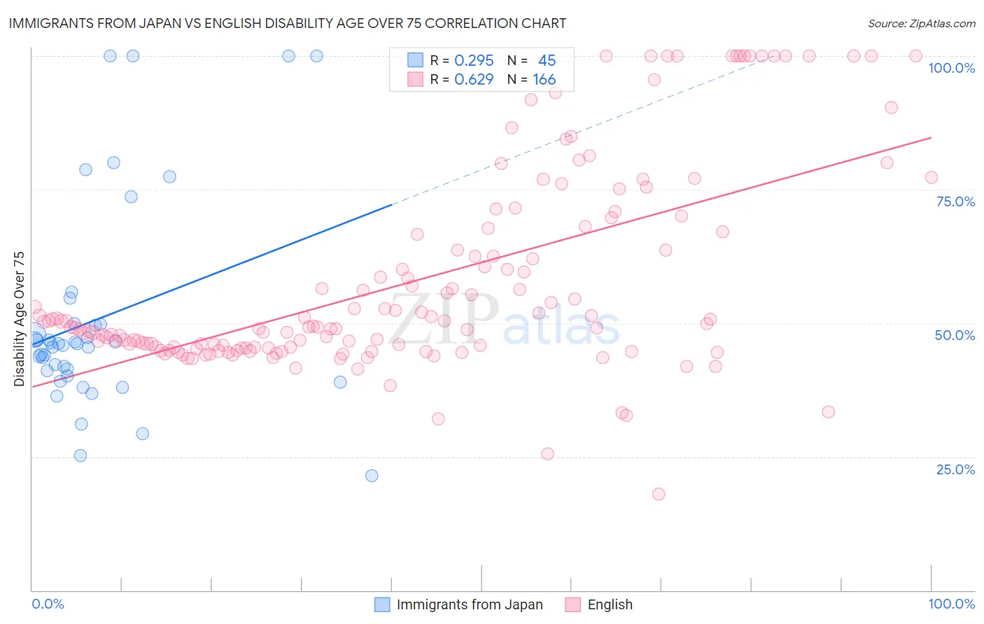 Immigrants from Japan vs English Disability Age Over 75