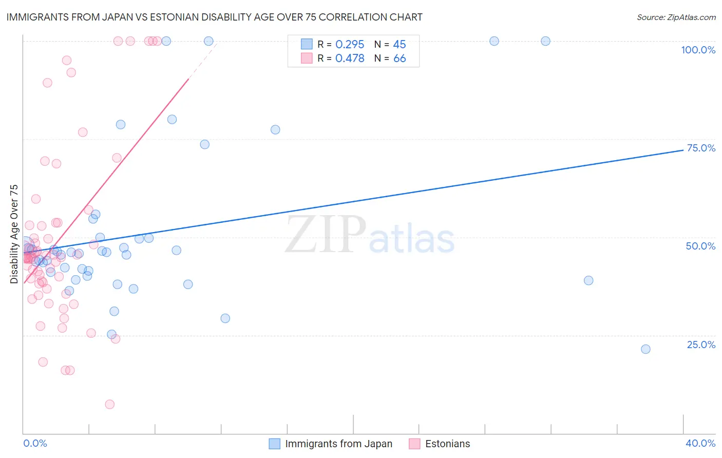 Immigrants from Japan vs Estonian Disability Age Over 75