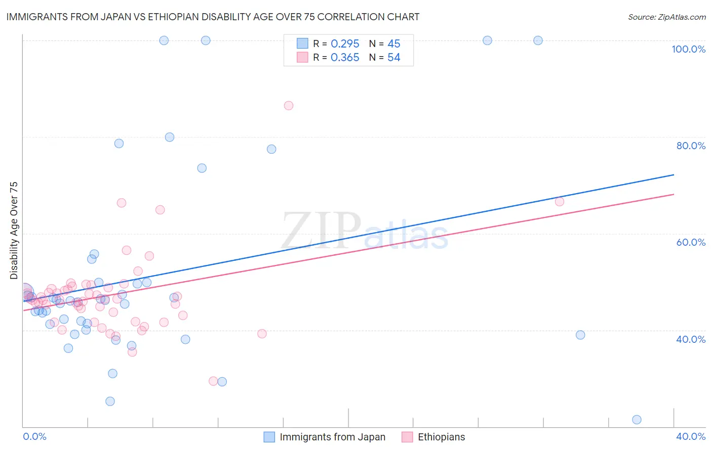 Immigrants from Japan vs Ethiopian Disability Age Over 75