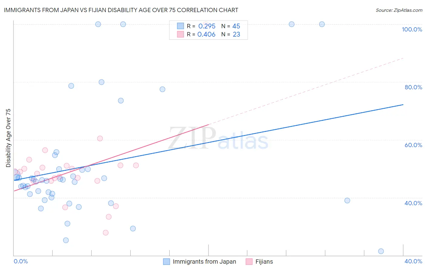 Immigrants from Japan vs Fijian Disability Age Over 75