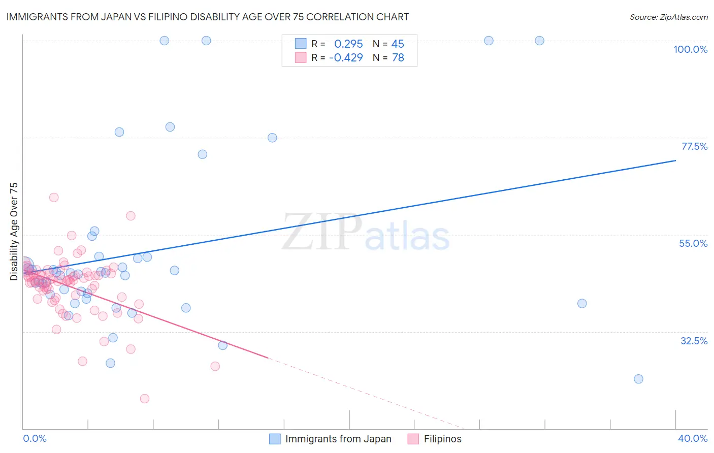 Immigrants from Japan vs Filipino Disability Age Over 75