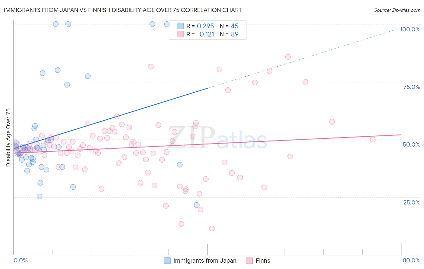 Immigrants from Japan vs Finnish Disability Age Over 75