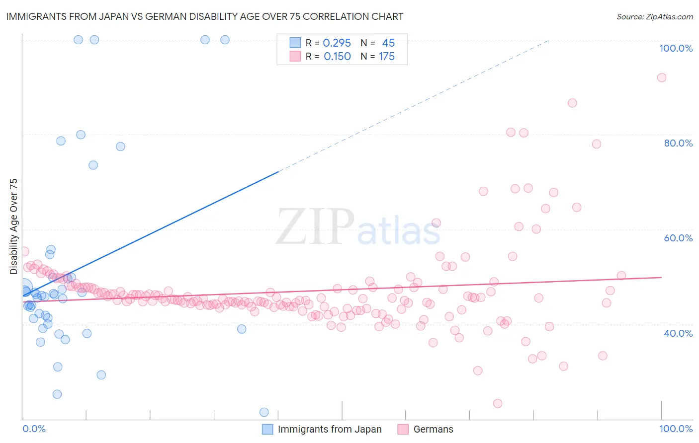 Immigrants from Japan vs German Disability Age Over 75