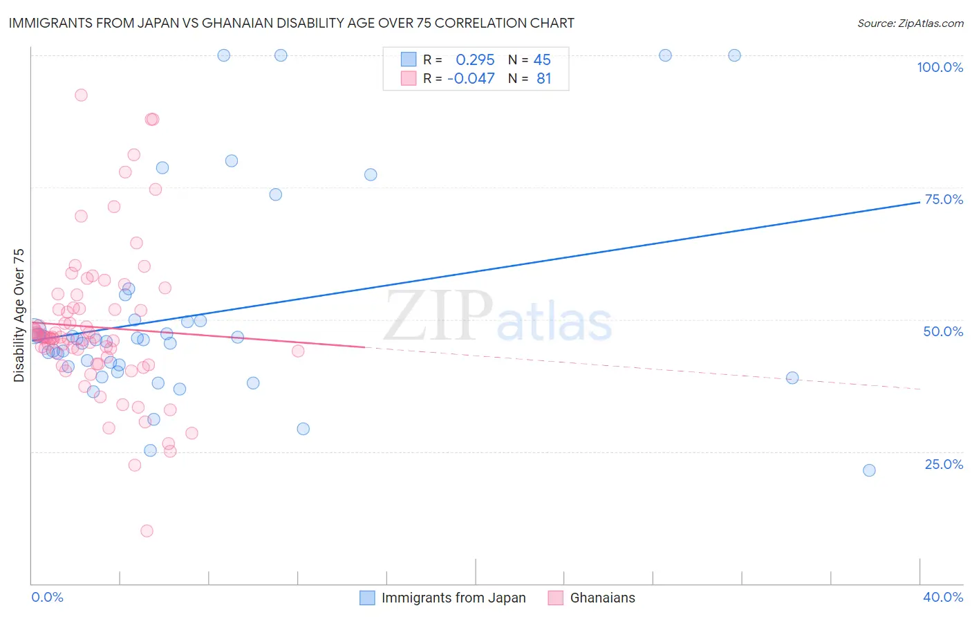 Immigrants from Japan vs Ghanaian Disability Age Over 75