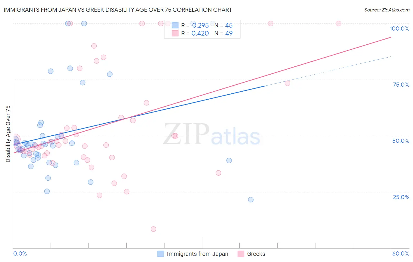 Immigrants from Japan vs Greek Disability Age Over 75