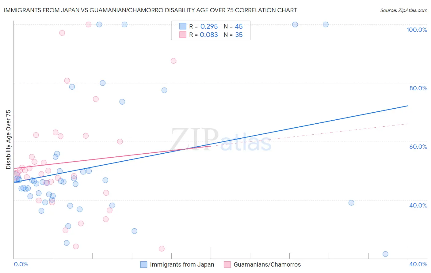 Immigrants from Japan vs Guamanian/Chamorro Disability Age Over 75