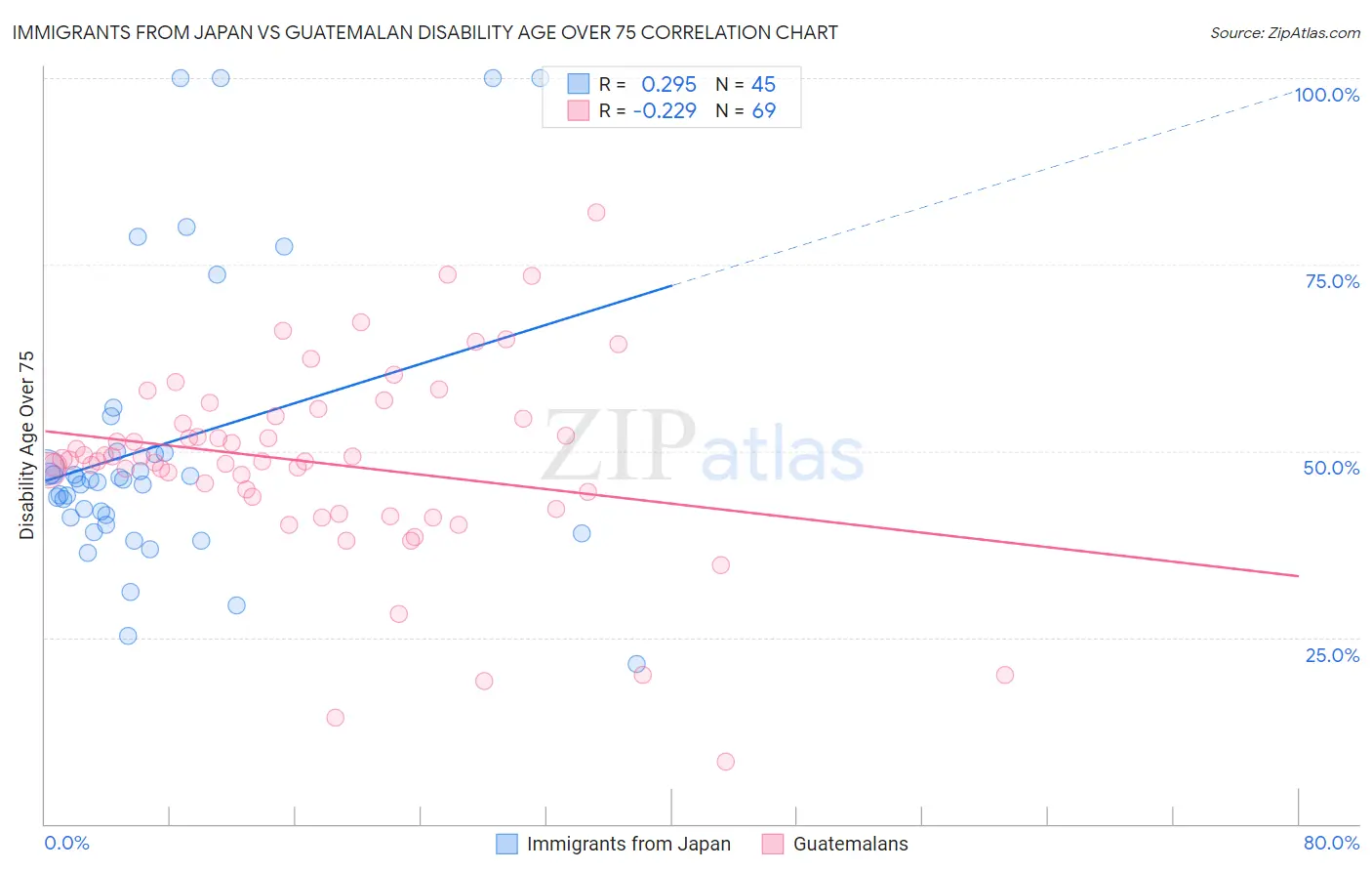 Immigrants from Japan vs Guatemalan Disability Age Over 75