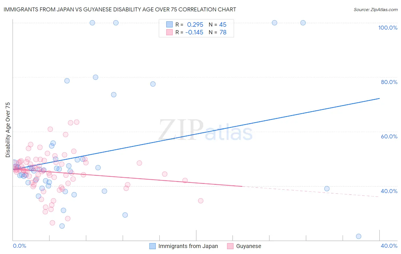 Immigrants from Japan vs Guyanese Disability Age Over 75