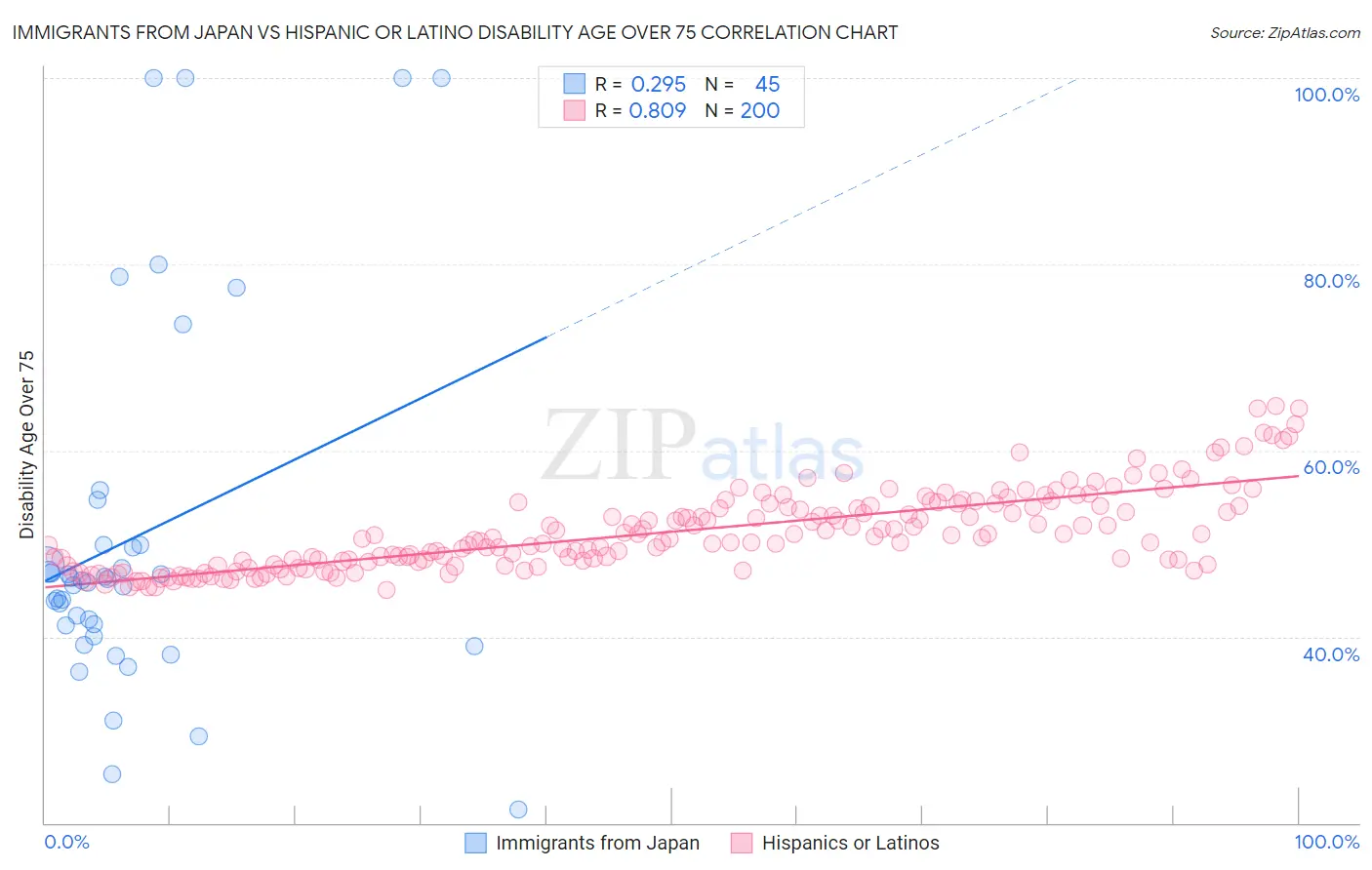 Immigrants from Japan vs Hispanic or Latino Disability Age Over 75