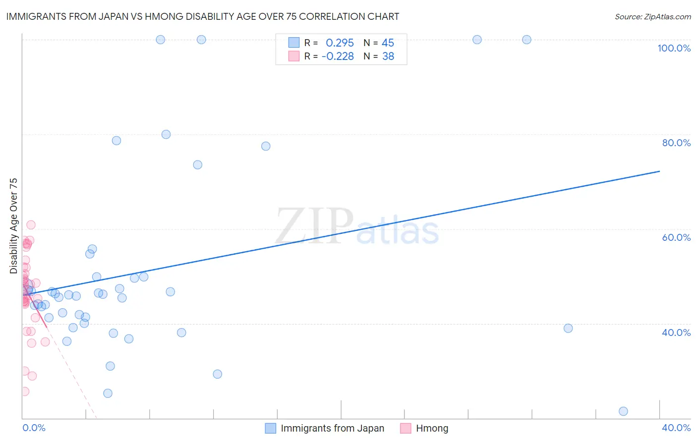 Immigrants from Japan vs Hmong Disability Age Over 75