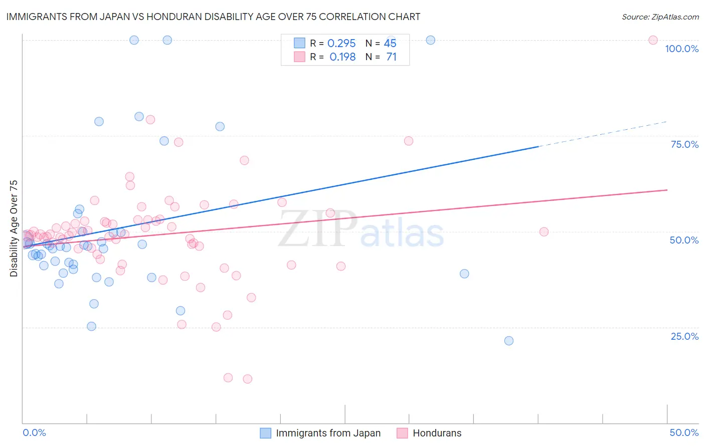 Immigrants from Japan vs Honduran Disability Age Over 75